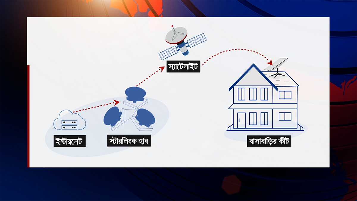 স্টারলিংকের হাব বসানোর প্রস্তাব, বাংলাদেশের লাভ কী?